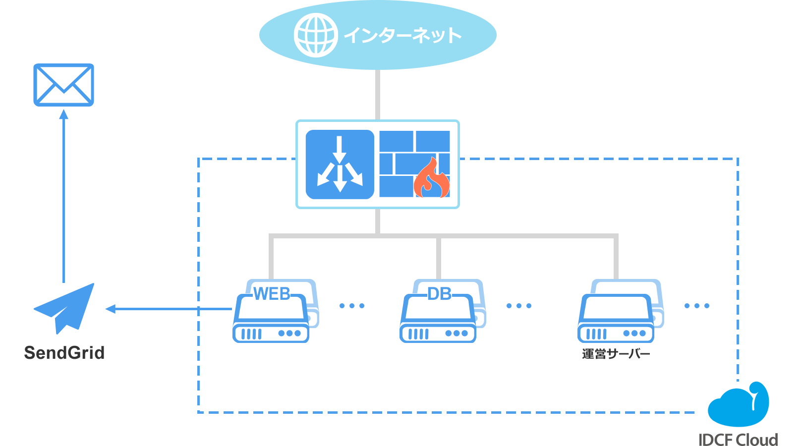 エスエイティーティー株式会社様ネットワーク構成図