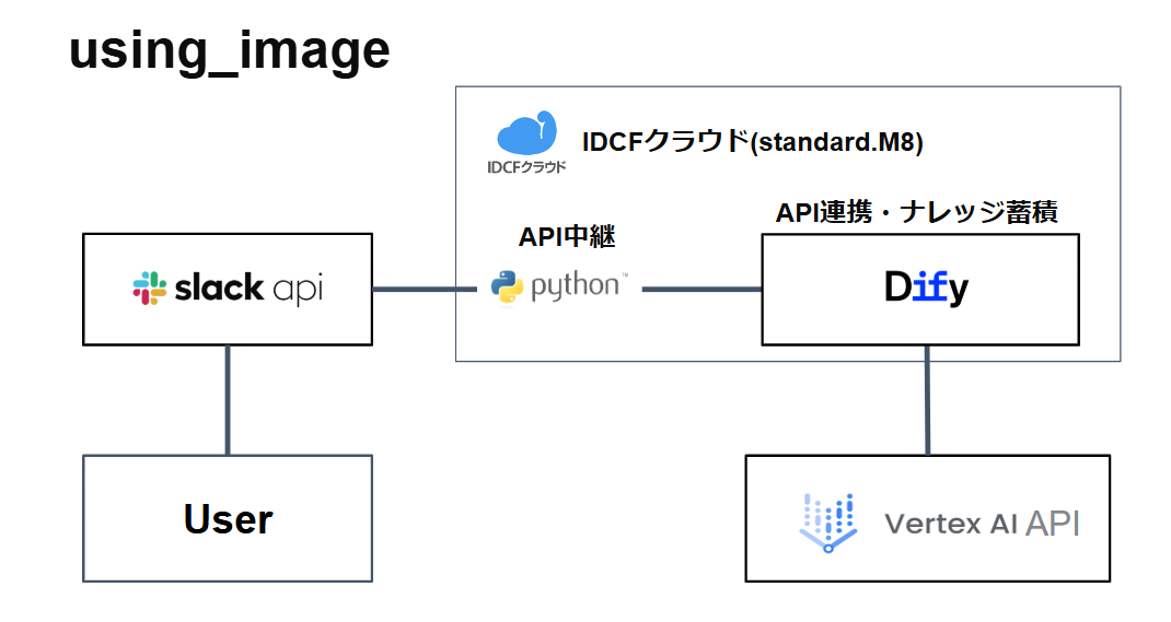 新卒開発研修の集大成！AIチャットボットをDifyで爆誕させてみた話