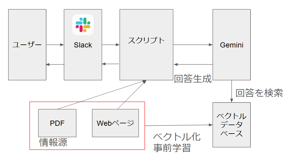 Python初心者４人衆がRAG検索機能付きチャットボット作ってみた