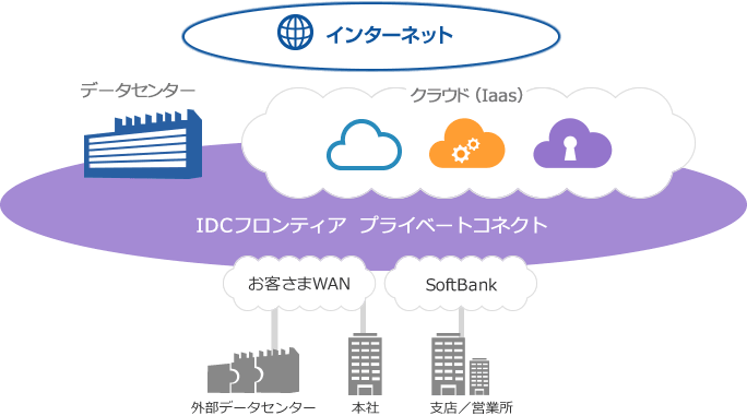 プライベートコネクト概要図