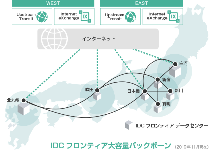 IDCフロンティアの大容量バックボーンのイメージ