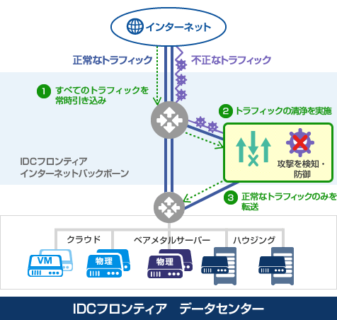 不正侵入検知/防御サービスイメージ