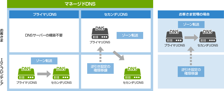 サービス概要図