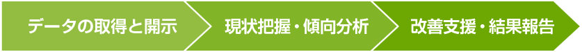 データの取得と開示 現状把握・傾向分析 改善支援・結果報告
