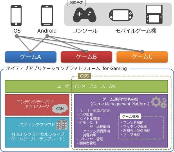 ネイティブアプリケーションプラットフォーム for Gamingのイメージ図