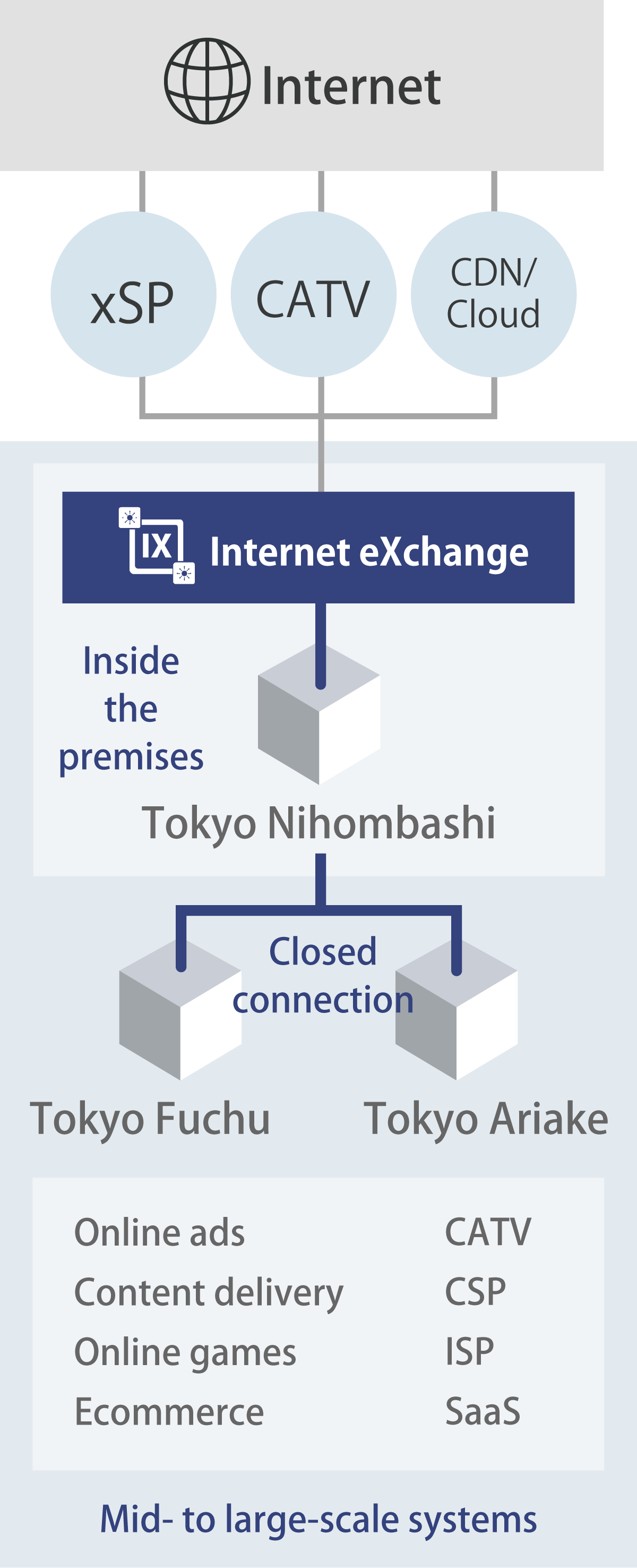 Tokyo Nihombashi Data Center connection diagram