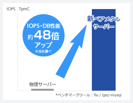 ioMemory搭載サーバー