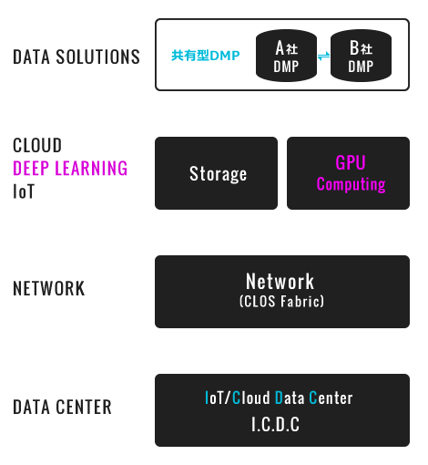 Data Centric Cloud