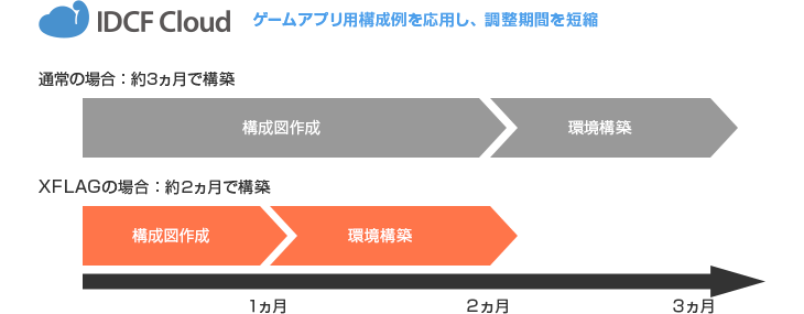 ゲームアプリ用構成例を応用し、調整期間を短縮