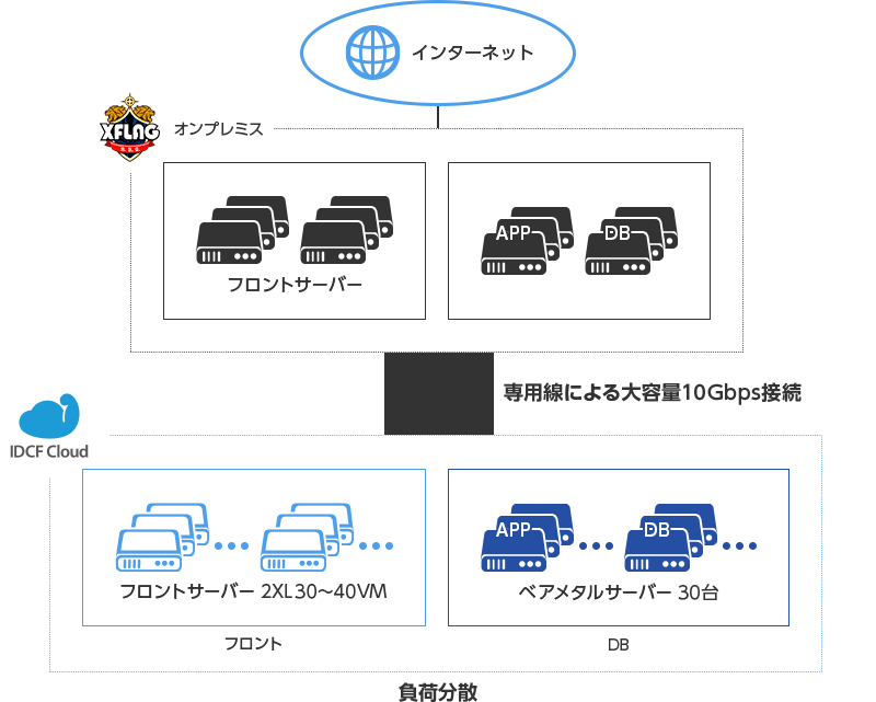 XFLAG スタジオ様 システム構成図