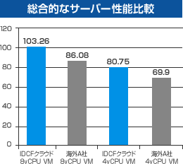 総合的なサーバー性能比較
