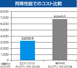 同等性能でのコスト比較