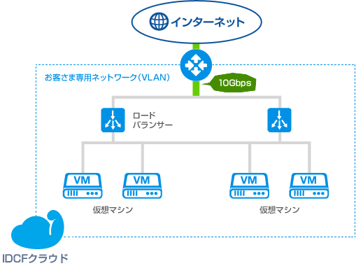 クラウドサービスならidcfクラウド 使いやすく パワフル