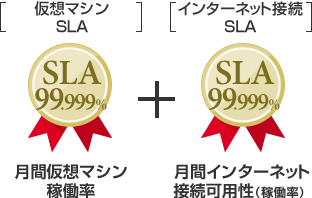 SLA99.999%の安定性
