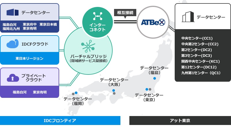 IDCフロンティアとアット東京の相互接続サービスイメージ