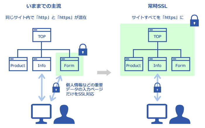 （図1）これまでの主流と常時SSLの違い