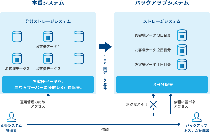 バックアップシステムによるデータバックアップ