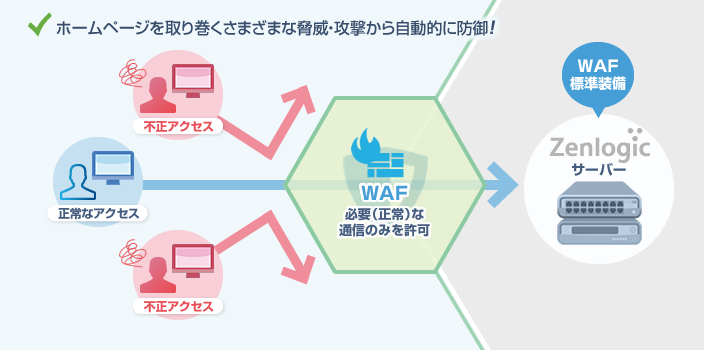 WAF(WEBアプリケーションファイアウォール)イメージ