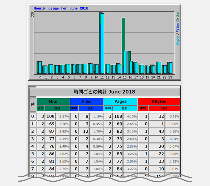 時間ごとの統計