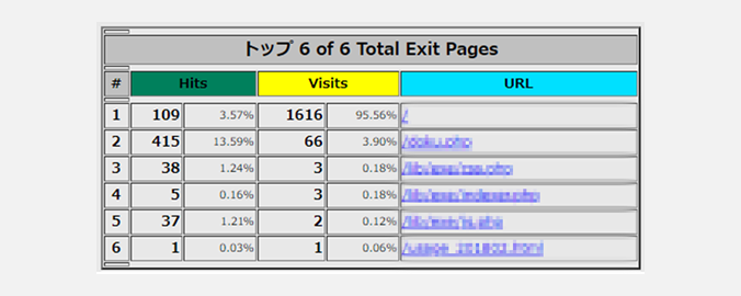 ランキング - Total Exit Pages