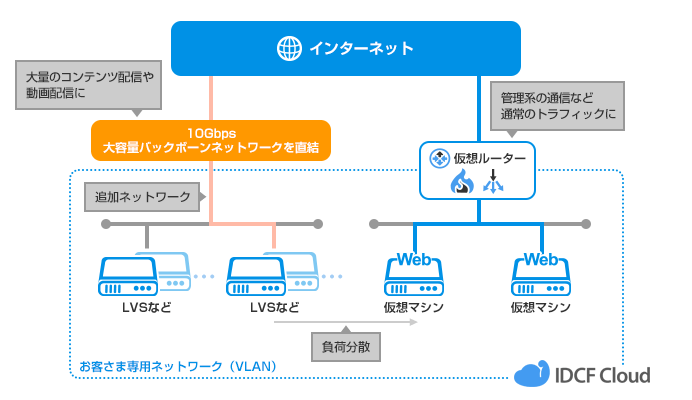 キャンペーンサイト向け構成 図