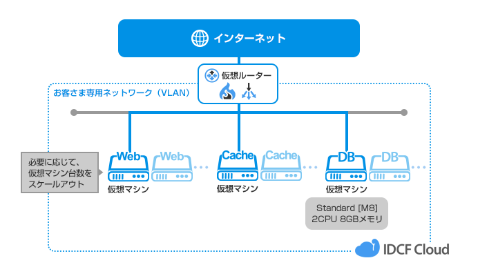 ゲーム・アプリ開発向けクラウド構成 図