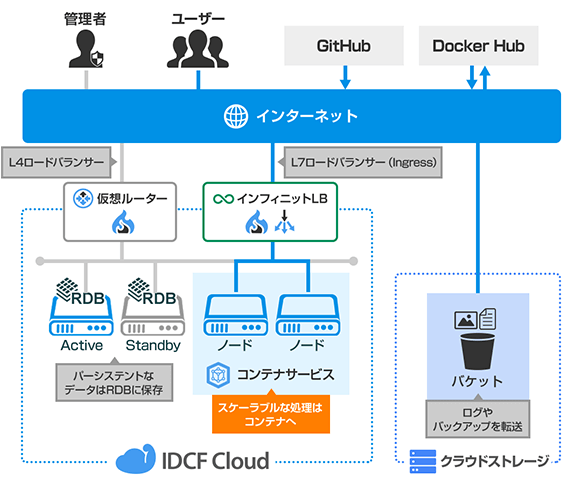 IDCFクラウドでの基本構成