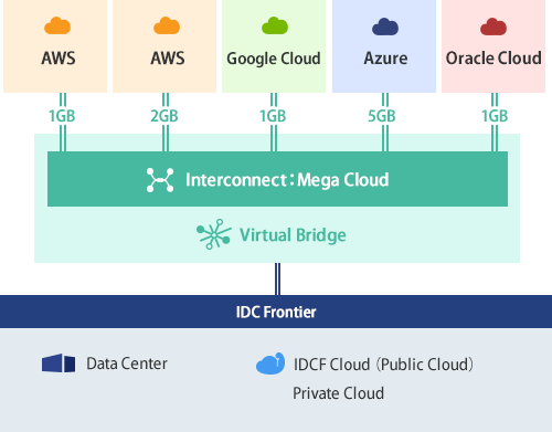 Connect an IDCF service with multiple mega clouds