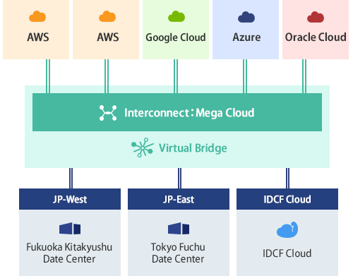 Mega cloud with decentralized Data Centers for DR and resource optimization