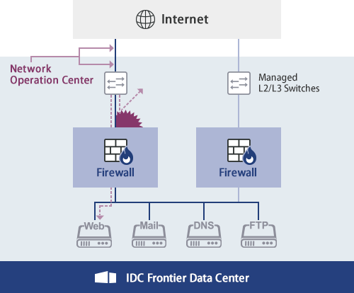 Image of Managed Firewalls