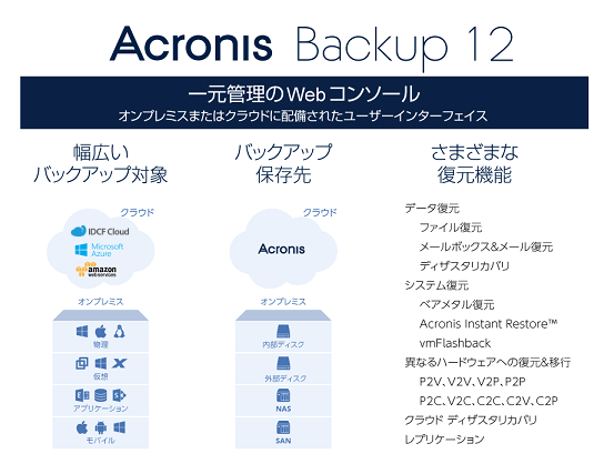 Acronis Backup 12サービス概要