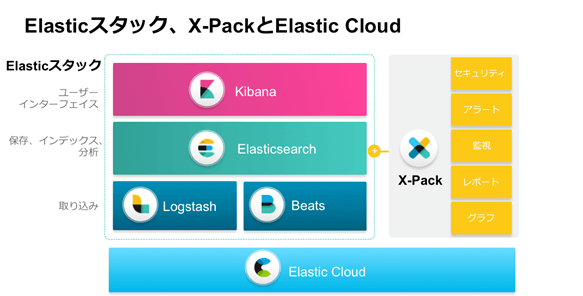 Elasticスタック/X-Packサービス概要