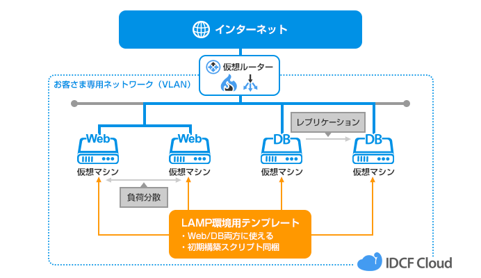 人気のLAMP構成例