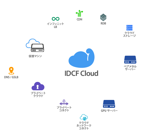 クラウドサービスならidcfクラウド 使いやすく パワフル