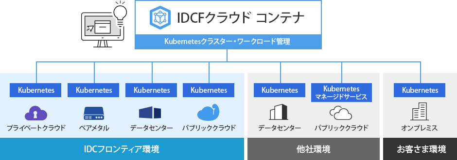 IDCFクラウド コンテナサービス概念図