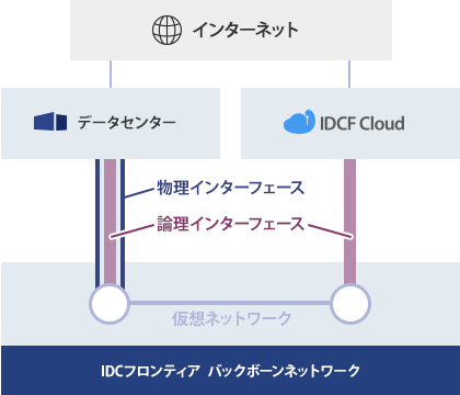 IDCFクラウド・データセンター間の接続
