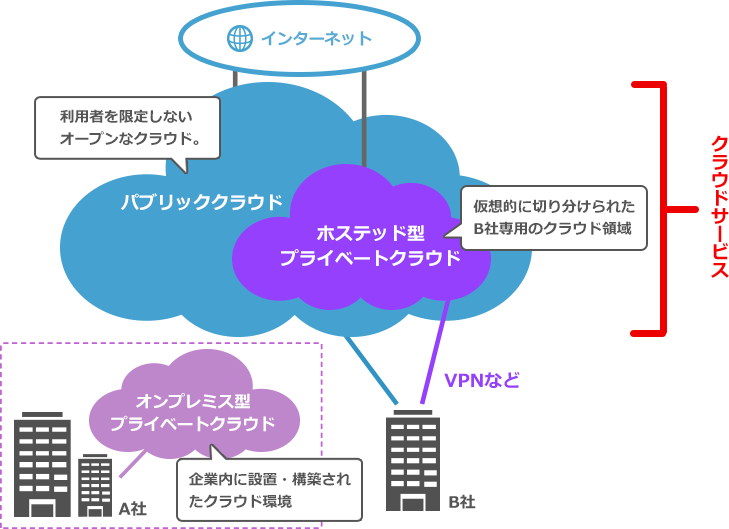 プライベートクラウドとは