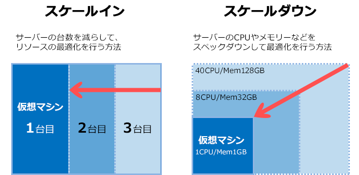 「スケールイン」と「スケールダウン」の違い